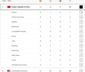 米兰体育官方网站-中国军团巴黎半程16金12银9铜 好戏还将继续上演